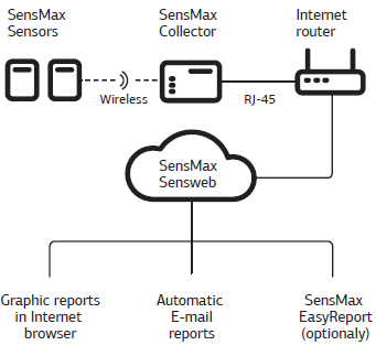 Prikaz povezivanja SensMax senzora, centralnog uređaja i online izvještaja